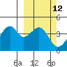 Driftwood Bay tide chart for Friday, March 12, 2021