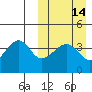 Driftwood Bay tide chart for Sunday, March 14, 2021