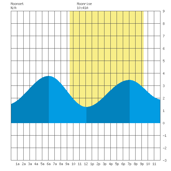 Driftwood Bay tide chart for Monday, March 15, 2021