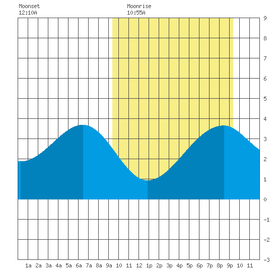 Driftwood Bay tide chart for Tuesday, March 16, 2021
