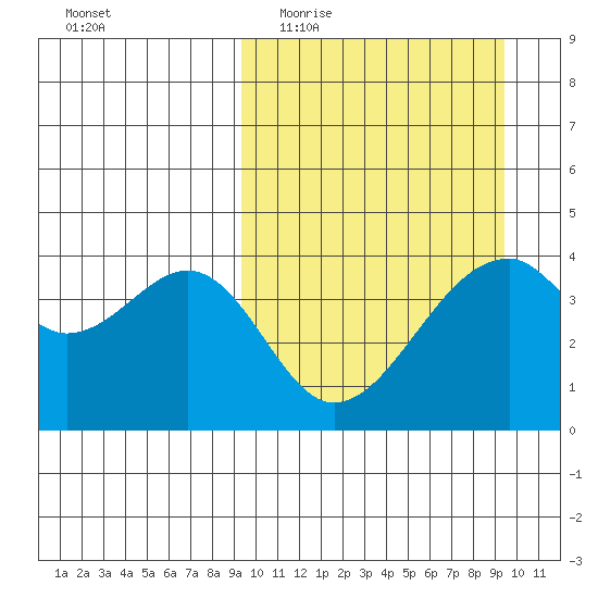 Driftwood Bay tide chart for Wednesday, March 17, 2021