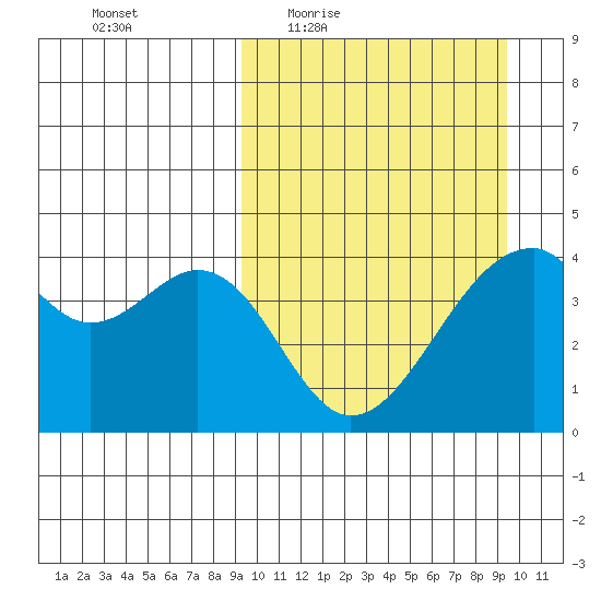 Driftwood Bay tide chart for Thursday, March 18, 2021