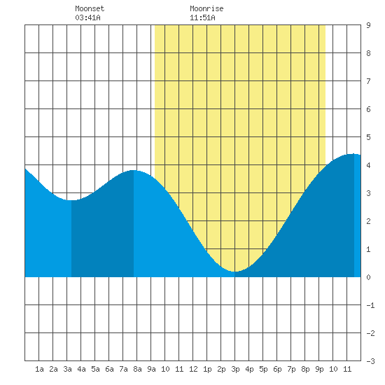 Driftwood Bay tide chart for Friday, March 19, 2021