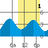 Driftwood Bay tide chart for Monday, March 1, 2021
