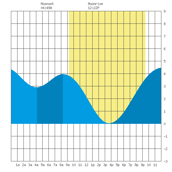 Driftwood Bay tide chart for Saturday, March 20, 2021