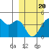Driftwood Bay tide chart for Saturday, March 20, 2021