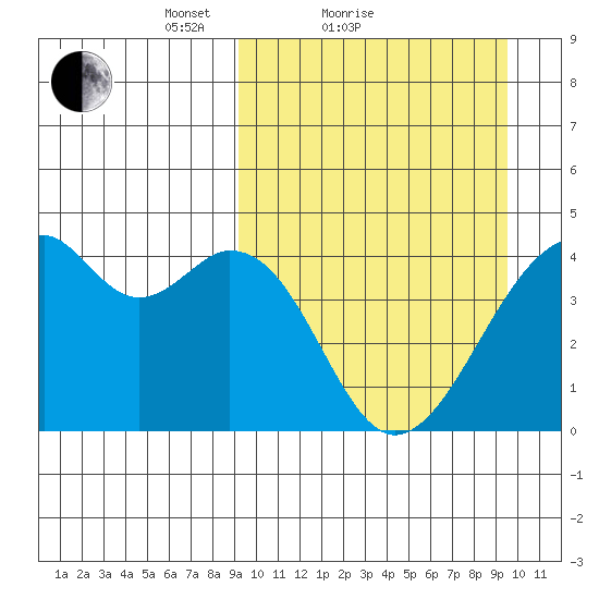 Driftwood Bay tide chart for Sunday, March 21, 2021