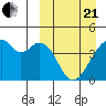Driftwood Bay tide chart for Sunday, March 21, 2021