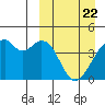 Driftwood Bay tide chart for Monday, March 22, 2021