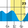 Driftwood Bay tide chart for Tuesday, March 23, 2021