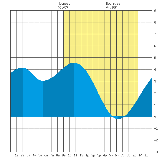 Driftwood Bay tide chart for Wednesday, March 24, 2021