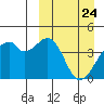 Driftwood Bay tide chart for Wednesday, March 24, 2021