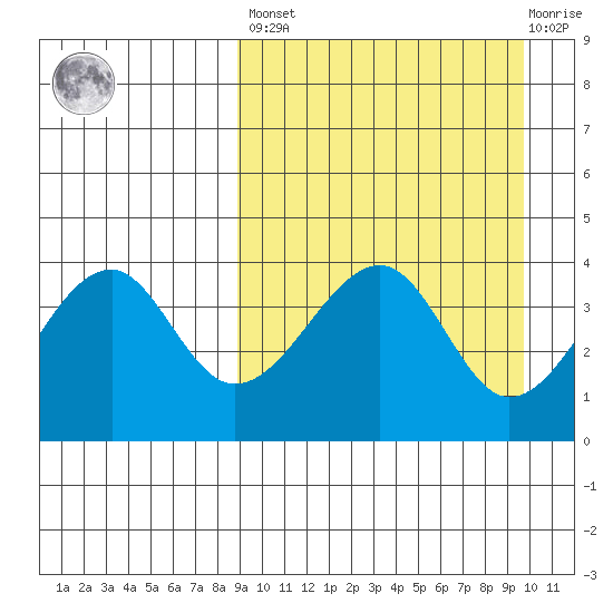 Driftwood Bay tide chart for Sunday, March 28, 2021