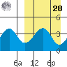 Driftwood Bay tide chart for Sunday, March 28, 2021