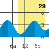 Driftwood Bay tide chart for Monday, March 29, 2021