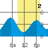Driftwood Bay tide chart for Tuesday, March 2, 2021