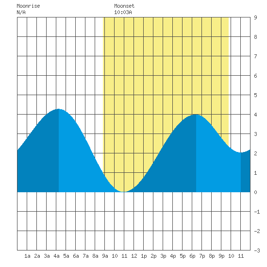 Driftwood Bay tide chart for Tuesday, March 30, 2021