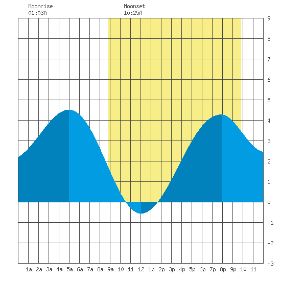 Driftwood Bay tide chart for Wednesday, March 31, 2021