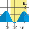 Driftwood Bay tide chart for Wednesday, March 31, 2021