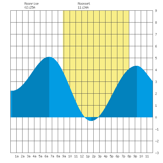 Driftwood Bay tide chart for Thursday, March 4, 2021