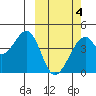 Driftwood Bay tide chart for Thursday, March 4, 2021