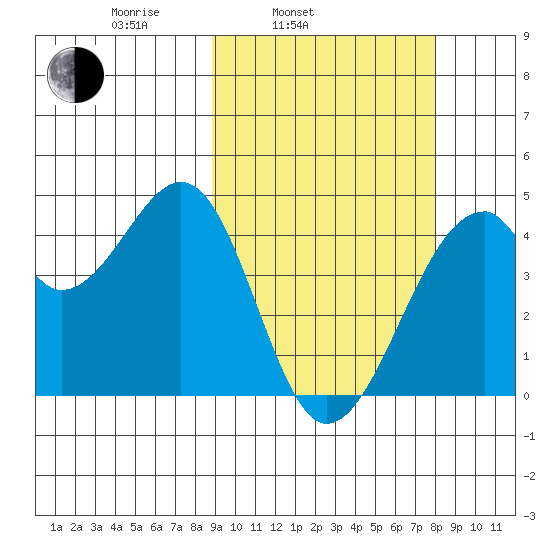 Driftwood Bay tide chart for Friday, March 5, 2021
