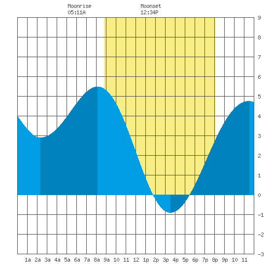 Driftwood Bay tide chart for Saturday, March 6, 2021