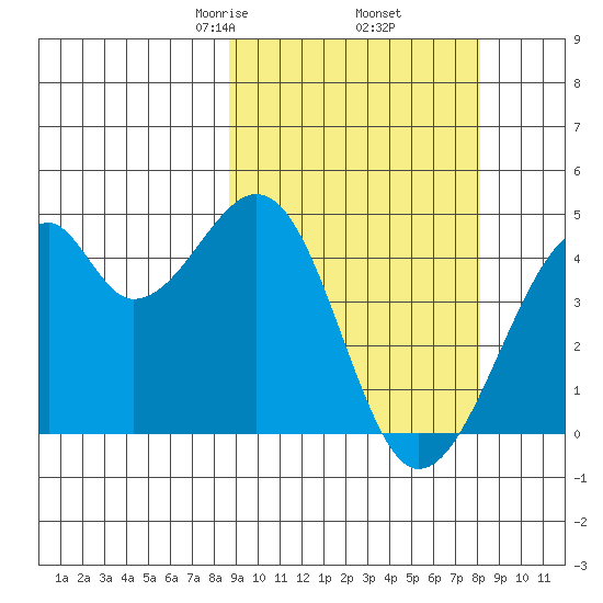 Driftwood Bay tide chart for Monday, March 8, 2021