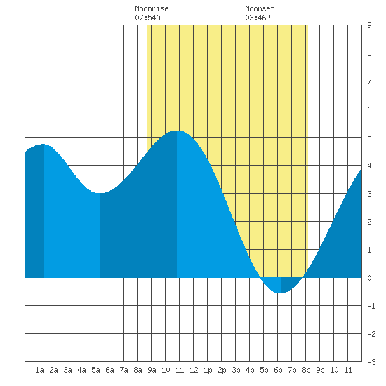 Driftwood Bay tide chart for Tuesday, March 9, 2021