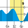 Driftwood Bay tide chart for Tuesday, March 9, 2021