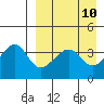 Driftwood Bay tide chart for Saturday, April 10, 2021