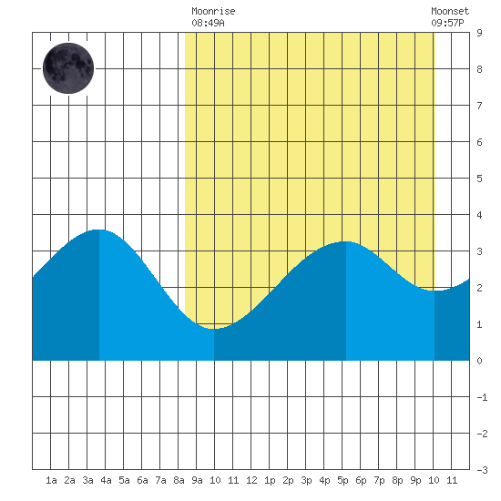 Driftwood Bay tide chart for Sunday, April 11, 2021