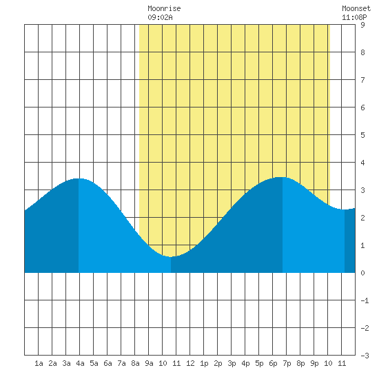 Driftwood Bay tide chart for Monday, April 12, 2021