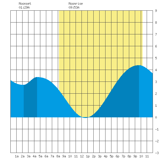Driftwood Bay tide chart for Thursday, April 15, 2021