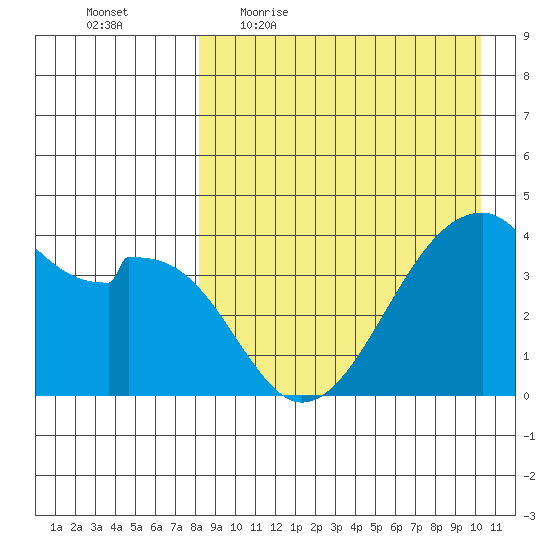 Driftwood Bay tide chart for Friday, April 16, 2021