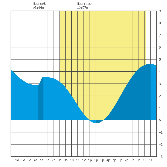 Driftwood Bay tide chart for Saturday, April 17, 2021