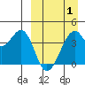 Driftwood Bay tide chart for Thursday, April 1, 2021