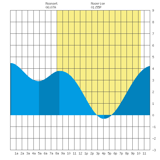 Driftwood Bay tide chart for Tuesday, April 20, 2021