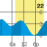 Driftwood Bay tide chart for Thursday, April 22, 2021