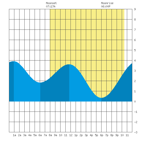 Driftwood Bay tide chart for Friday, April 23, 2021