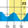 Driftwood Bay tide chart for Friday, April 23, 2021