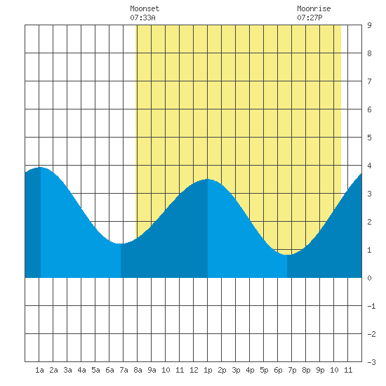 Driftwood Bay tide chart for Saturday, April 24, 2021