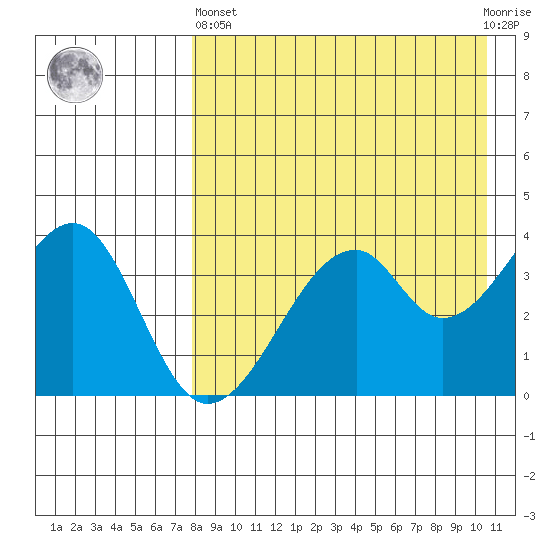 Driftwood Bay tide chart for Monday, April 26, 2021