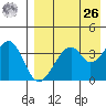 Driftwood Bay tide chart for Monday, April 26, 2021