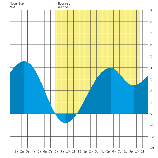 Driftwood Bay tide chart for Tuesday, April 27, 2021