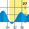 Driftwood Bay tide chart for Tuesday, April 27, 2021
