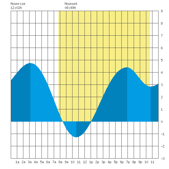 Driftwood Bay tide chart for Wednesday, April 28, 2021
