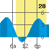 Driftwood Bay tide chart for Wednesday, April 28, 2021