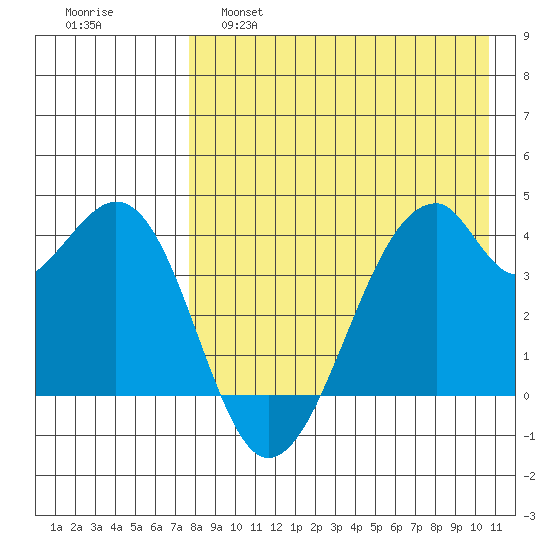 Driftwood Bay tide chart for Thursday, April 29, 2021