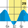 Driftwood Bay tide chart for Thursday, April 29, 2021